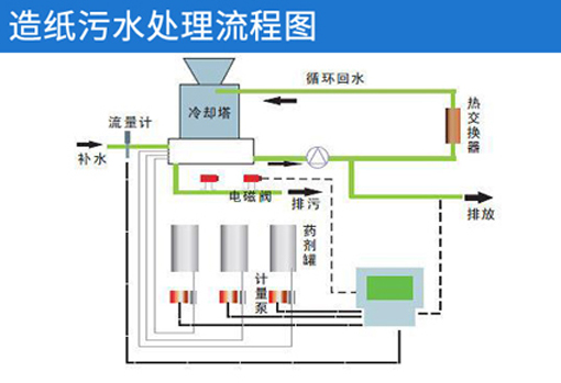 造纸污水处理流程图
